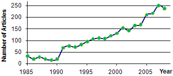 Number of Publications using Gaussian Processes